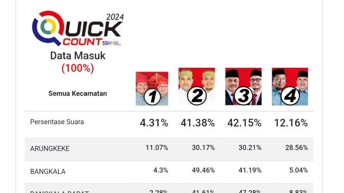 100 Persen Suara Masuk Versi Quick Count SSI, Sarif-Qalby Raih 42,15 Persen dan Paris-Islam 41.38 Persen.