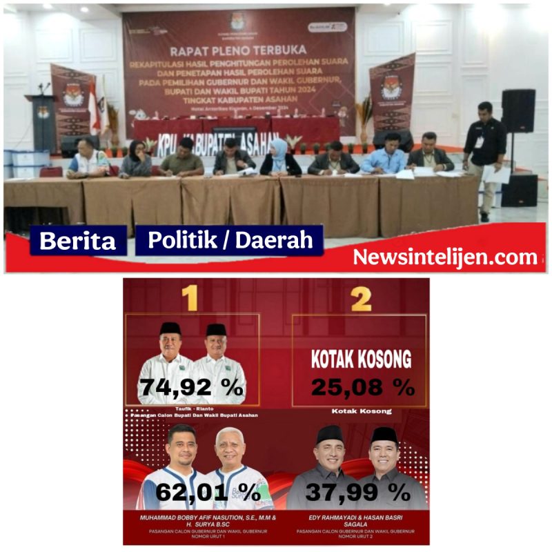 KPU ASAHAN TETAPKAN TAUFIK – RIANTO PEMENANG  PILKADA ( 74,92 % ) KOTAK KOSONG ( 25,08 % ) DAN  BOBBY AFIF NASUTION – SURYA ( 62,01% ) DAN EDY – HASAN ( 37,99 % ) ” SAKSI EDY – HASAN TIDAK MAU TANDA TANGAN “